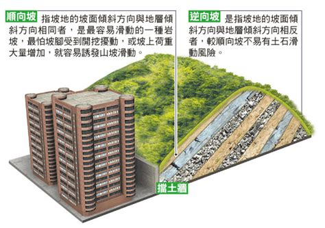 順向坡逆向坡分辨|順向坡、逆向坡是什麼？怎麼查？買到山坡宅怎麼辦？盆地效應是。